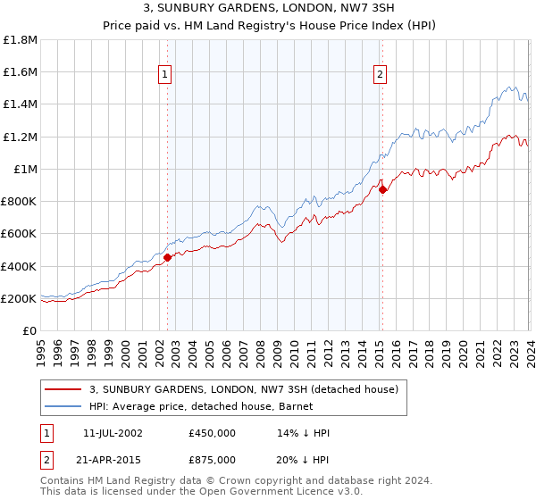 3, SUNBURY GARDENS, LONDON, NW7 3SH: Price paid vs HM Land Registry's House Price Index
