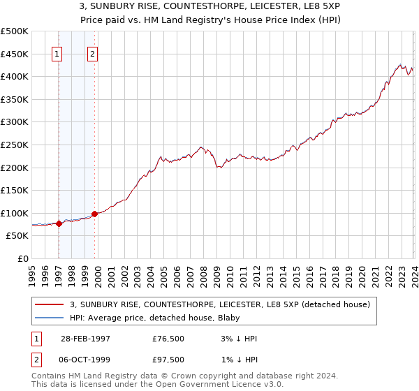 3, SUNBURY RISE, COUNTESTHORPE, LEICESTER, LE8 5XP: Price paid vs HM Land Registry's House Price Index
