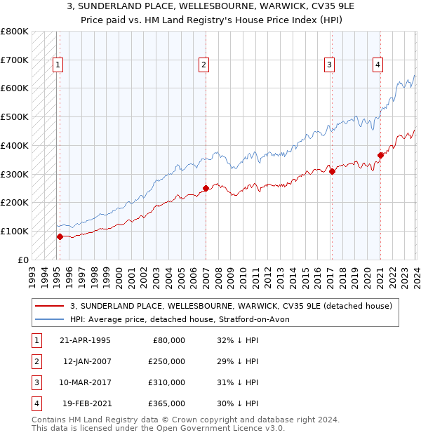 3, SUNDERLAND PLACE, WELLESBOURNE, WARWICK, CV35 9LE: Price paid vs HM Land Registry's House Price Index