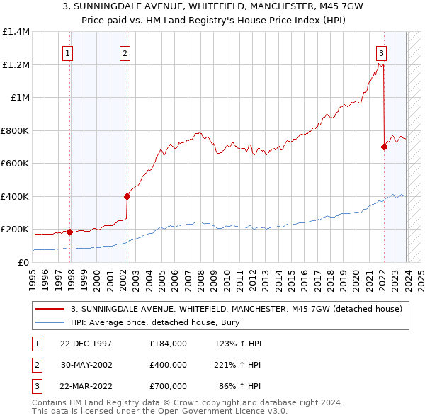 3, SUNNINGDALE AVENUE, WHITEFIELD, MANCHESTER, M45 7GW: Price paid vs HM Land Registry's House Price Index