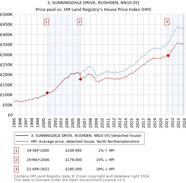 3, SUNNINGDALE DRIVE, RUSHDEN, NN10 0YJ: Price paid vs HM Land Registry's House Price Index