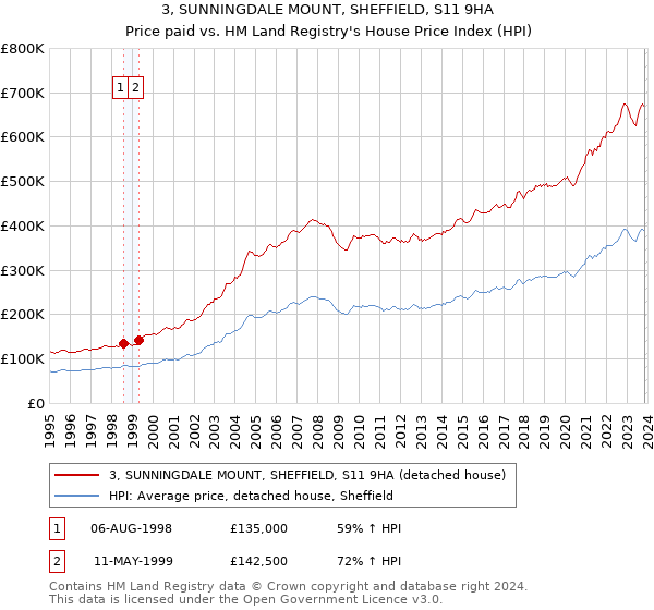3, SUNNINGDALE MOUNT, SHEFFIELD, S11 9HA: Price paid vs HM Land Registry's House Price Index