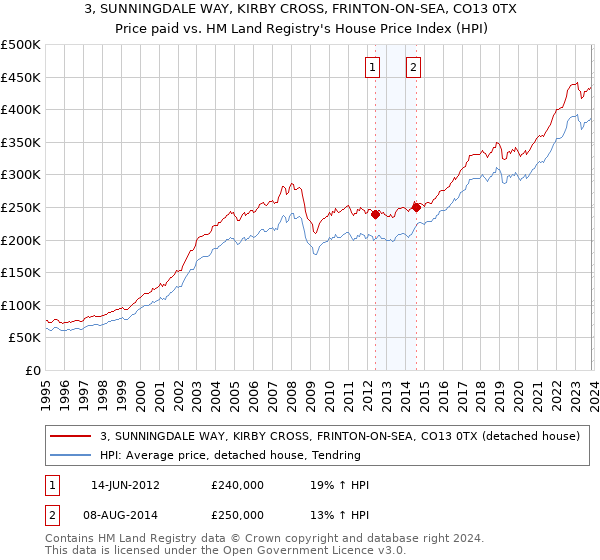 3, SUNNINGDALE WAY, KIRBY CROSS, FRINTON-ON-SEA, CO13 0TX: Price paid vs HM Land Registry's House Price Index