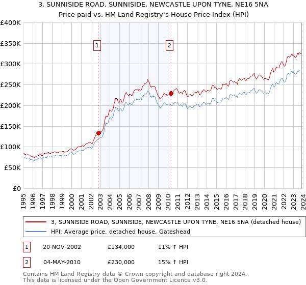 3, SUNNISIDE ROAD, SUNNISIDE, NEWCASTLE UPON TYNE, NE16 5NA: Price paid vs HM Land Registry's House Price Index