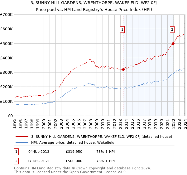 3, SUNNY HILL GARDENS, WRENTHORPE, WAKEFIELD, WF2 0FJ: Price paid vs HM Land Registry's House Price Index