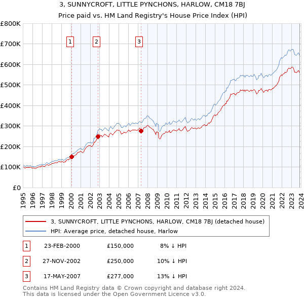 3, SUNNYCROFT, LITTLE PYNCHONS, HARLOW, CM18 7BJ: Price paid vs HM Land Registry's House Price Index