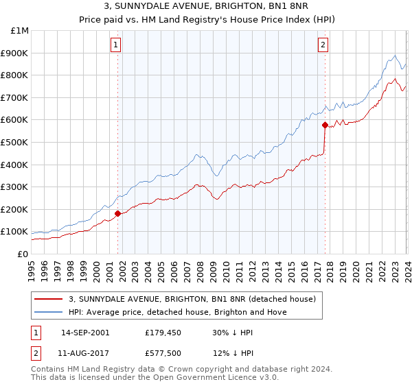 3, SUNNYDALE AVENUE, BRIGHTON, BN1 8NR: Price paid vs HM Land Registry's House Price Index