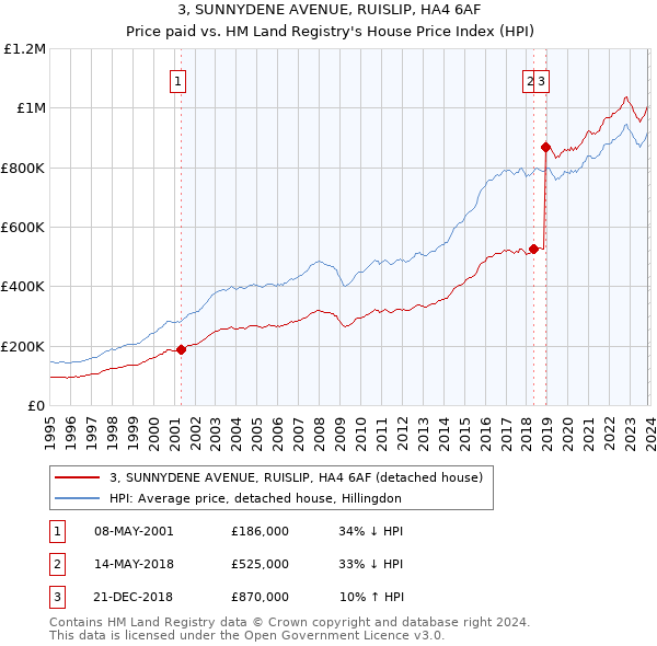 3, SUNNYDENE AVENUE, RUISLIP, HA4 6AF: Price paid vs HM Land Registry's House Price Index