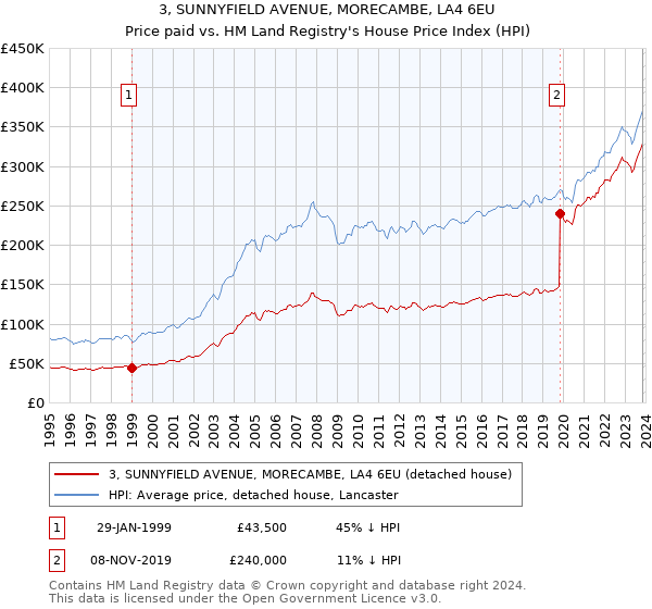 3, SUNNYFIELD AVENUE, MORECAMBE, LA4 6EU: Price paid vs HM Land Registry's House Price Index