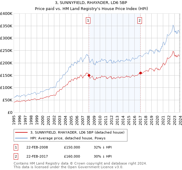 3, SUNNYFIELD, RHAYADER, LD6 5BP: Price paid vs HM Land Registry's House Price Index