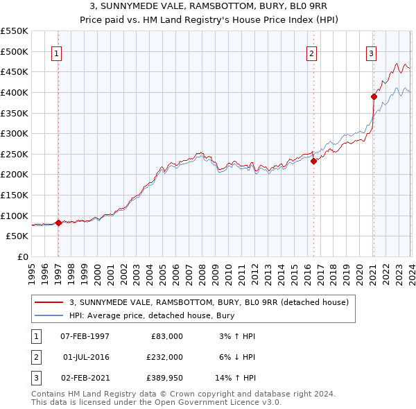 3, SUNNYMEDE VALE, RAMSBOTTOM, BURY, BL0 9RR: Price paid vs HM Land Registry's House Price Index