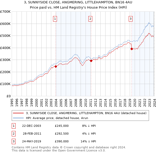 3, SUNNYSIDE CLOSE, ANGMERING, LITTLEHAMPTON, BN16 4AU: Price paid vs HM Land Registry's House Price Index