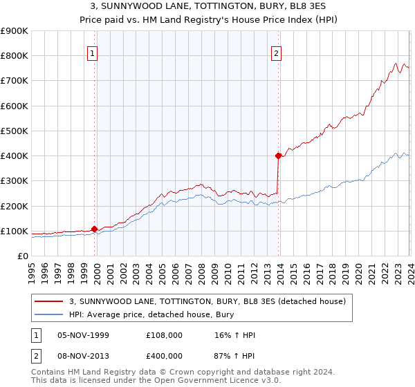 3, SUNNYWOOD LANE, TOTTINGTON, BURY, BL8 3ES: Price paid vs HM Land Registry's House Price Index