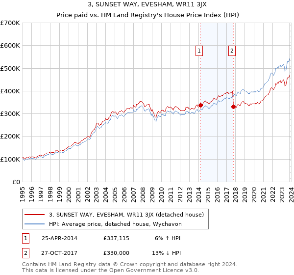 3, SUNSET WAY, EVESHAM, WR11 3JX: Price paid vs HM Land Registry's House Price Index