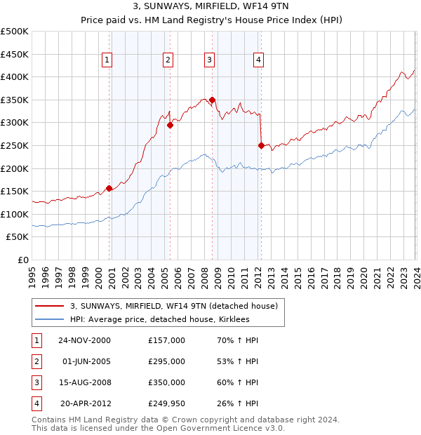 3, SUNWAYS, MIRFIELD, WF14 9TN: Price paid vs HM Land Registry's House Price Index