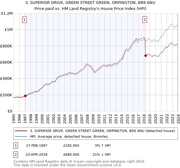 3, SUPERIOR DRIVE, GREEN STREET GREEN, ORPINGTON, BR6 6NU: Price paid vs HM Land Registry's House Price Index
