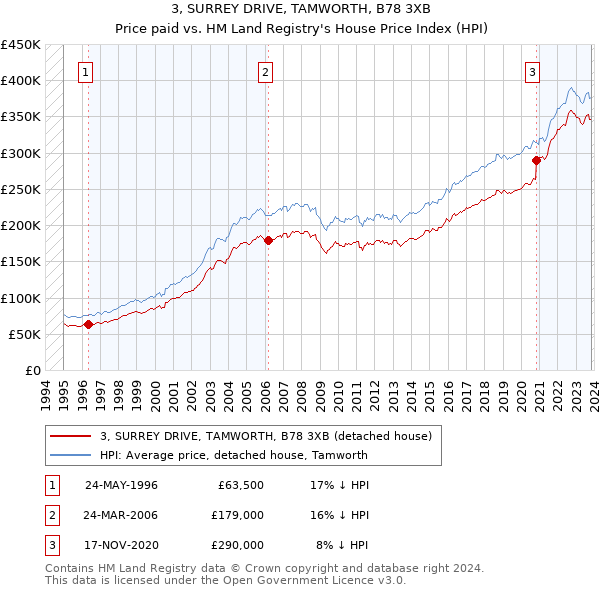 3, SURREY DRIVE, TAMWORTH, B78 3XB: Price paid vs HM Land Registry's House Price Index