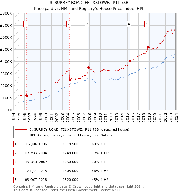 3, SURREY ROAD, FELIXSTOWE, IP11 7SB: Price paid vs HM Land Registry's House Price Index