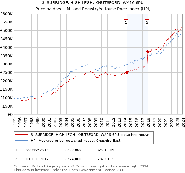 3, SURRIDGE, HIGH LEGH, KNUTSFORD, WA16 6PU: Price paid vs HM Land Registry's House Price Index