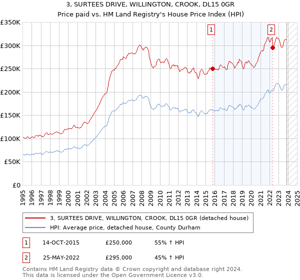 3, SURTEES DRIVE, WILLINGTON, CROOK, DL15 0GR: Price paid vs HM Land Registry's House Price Index
