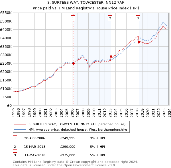 3, SURTEES WAY, TOWCESTER, NN12 7AF: Price paid vs HM Land Registry's House Price Index