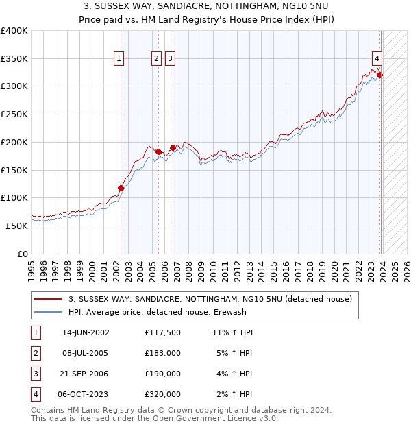 3, SUSSEX WAY, SANDIACRE, NOTTINGHAM, NG10 5NU: Price paid vs HM Land Registry's House Price Index