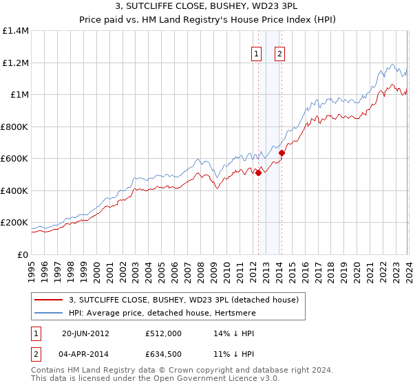 3, SUTCLIFFE CLOSE, BUSHEY, WD23 3PL: Price paid vs HM Land Registry's House Price Index