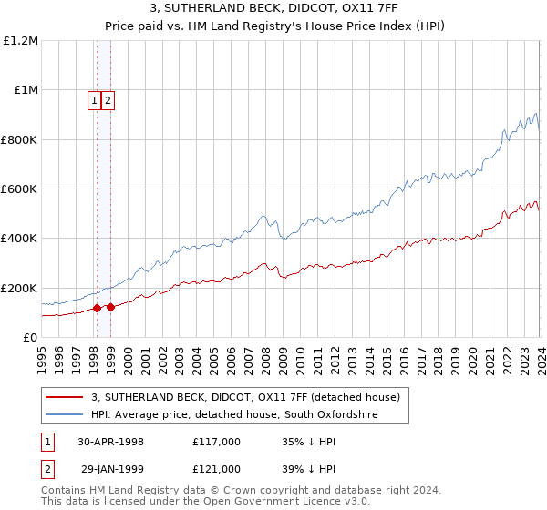 3, SUTHERLAND BECK, DIDCOT, OX11 7FF: Price paid vs HM Land Registry's House Price Index