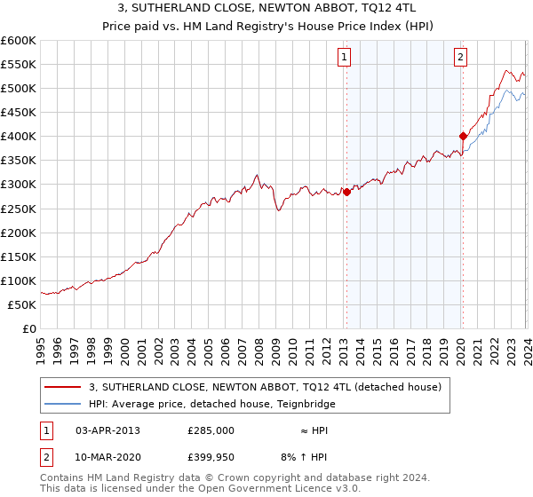 3, SUTHERLAND CLOSE, NEWTON ABBOT, TQ12 4TL: Price paid vs HM Land Registry's House Price Index
