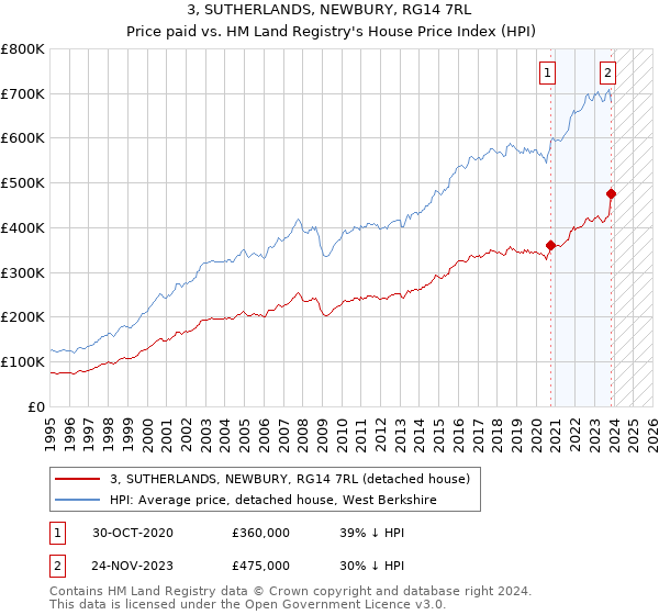 3, SUTHERLANDS, NEWBURY, RG14 7RL: Price paid vs HM Land Registry's House Price Index