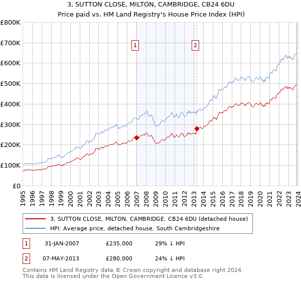 3, SUTTON CLOSE, MILTON, CAMBRIDGE, CB24 6DU: Price paid vs HM Land Registry's House Price Index