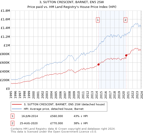 3, SUTTON CRESCENT, BARNET, EN5 2SW: Price paid vs HM Land Registry's House Price Index
