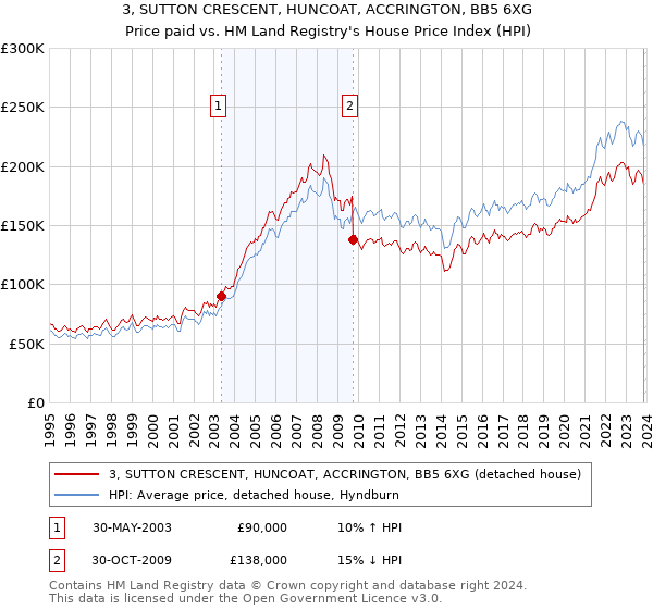 3, SUTTON CRESCENT, HUNCOAT, ACCRINGTON, BB5 6XG: Price paid vs HM Land Registry's House Price Index