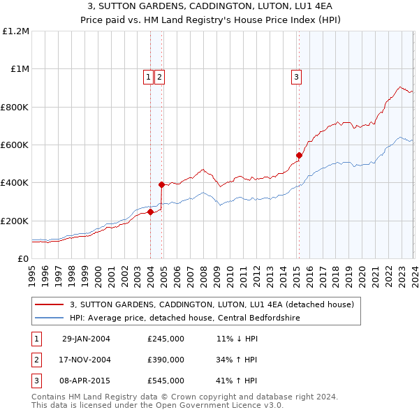 3, SUTTON GARDENS, CADDINGTON, LUTON, LU1 4EA: Price paid vs HM Land Registry's House Price Index