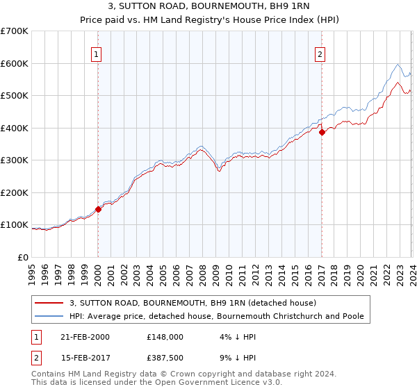 3, SUTTON ROAD, BOURNEMOUTH, BH9 1RN: Price paid vs HM Land Registry's House Price Index