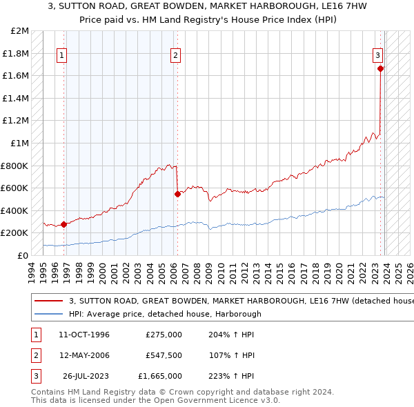 3, SUTTON ROAD, GREAT BOWDEN, MARKET HARBOROUGH, LE16 7HW: Price paid vs HM Land Registry's House Price Index