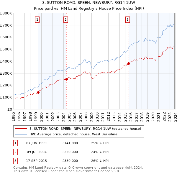 3, SUTTON ROAD, SPEEN, NEWBURY, RG14 1UW: Price paid vs HM Land Registry's House Price Index