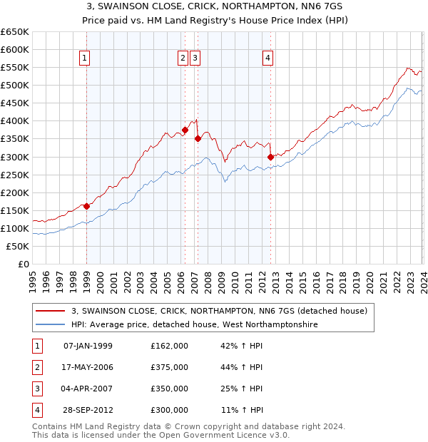 3, SWAINSON CLOSE, CRICK, NORTHAMPTON, NN6 7GS: Price paid vs HM Land Registry's House Price Index