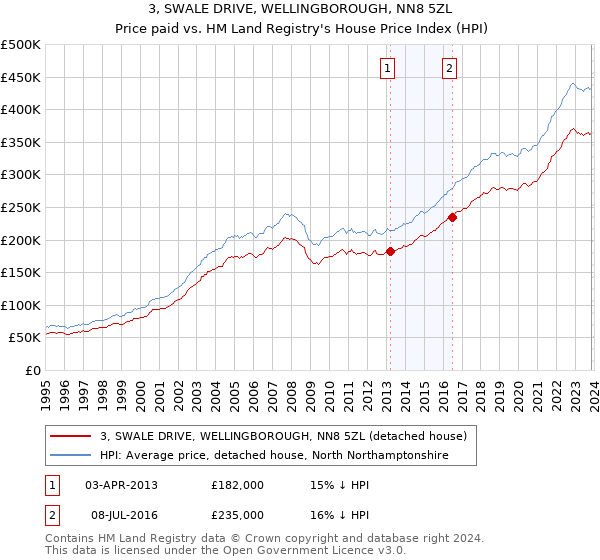 3, SWALE DRIVE, WELLINGBOROUGH, NN8 5ZL: Price paid vs HM Land Registry's House Price Index