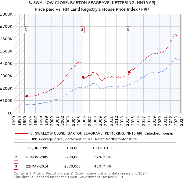 3, SWALLOW CLOSE, BARTON SEAGRAVE, KETTERING, NN15 6PJ: Price paid vs HM Land Registry's House Price Index