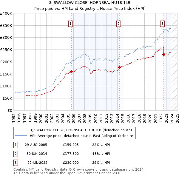3, SWALLOW CLOSE, HORNSEA, HU18 1LB: Price paid vs HM Land Registry's House Price Index