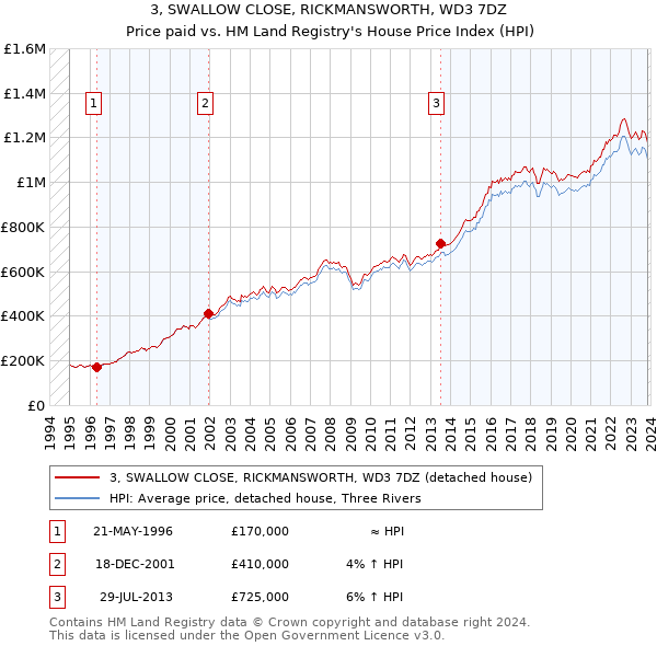 3, SWALLOW CLOSE, RICKMANSWORTH, WD3 7DZ: Price paid vs HM Land Registry's House Price Index