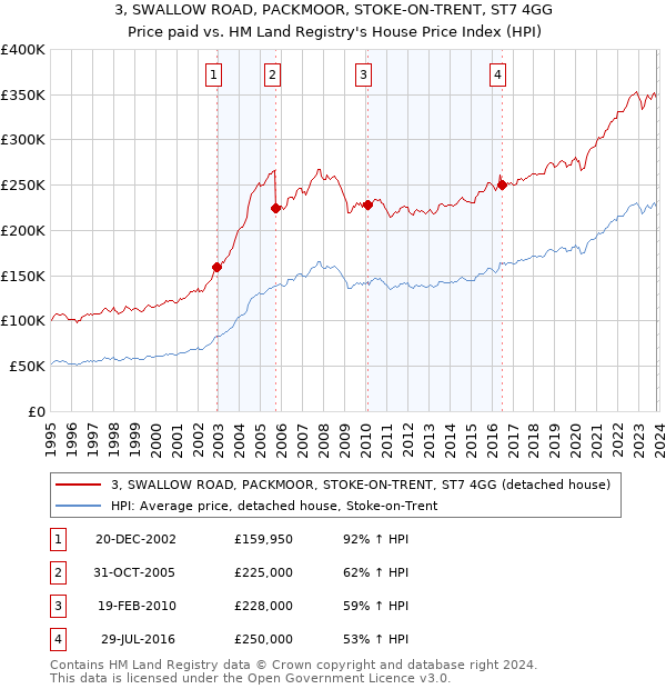 3, SWALLOW ROAD, PACKMOOR, STOKE-ON-TRENT, ST7 4GG: Price paid vs HM Land Registry's House Price Index