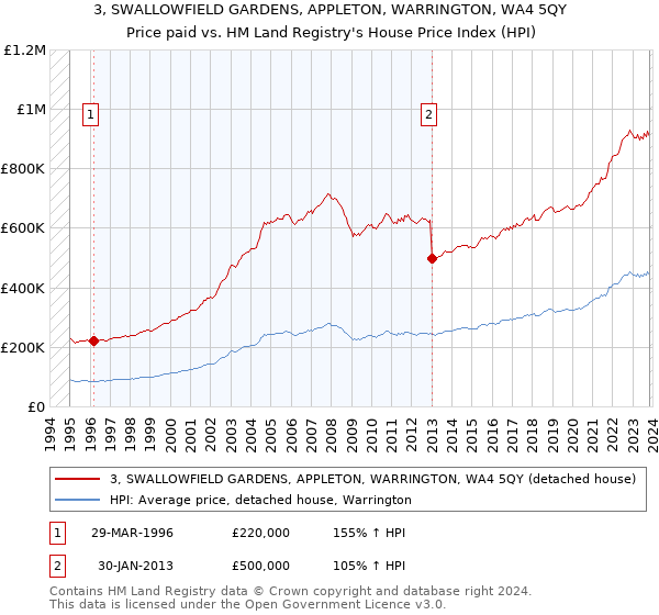 3, SWALLOWFIELD GARDENS, APPLETON, WARRINGTON, WA4 5QY: Price paid vs HM Land Registry's House Price Index
