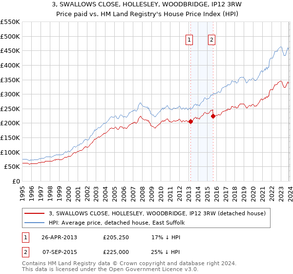 3, SWALLOWS CLOSE, HOLLESLEY, WOODBRIDGE, IP12 3RW: Price paid vs HM Land Registry's House Price Index