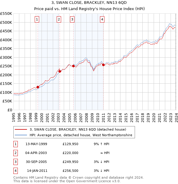 3, SWAN CLOSE, BRACKLEY, NN13 6QD: Price paid vs HM Land Registry's House Price Index