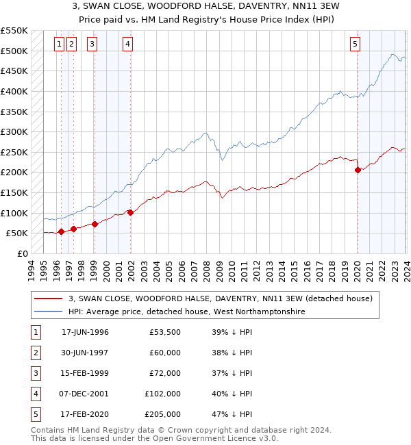 3, SWAN CLOSE, WOODFORD HALSE, DAVENTRY, NN11 3EW: Price paid vs HM Land Registry's House Price Index