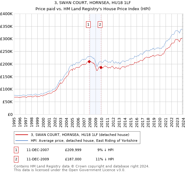 3, SWAN COURT, HORNSEA, HU18 1LF: Price paid vs HM Land Registry's House Price Index