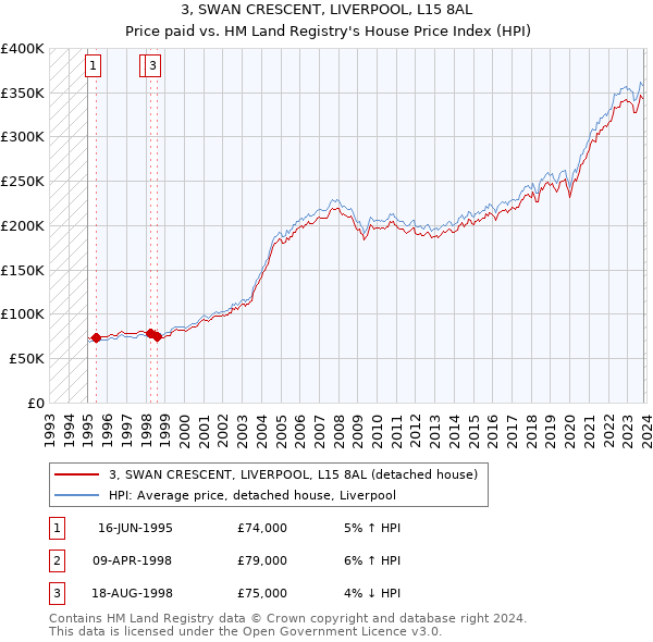 3, SWAN CRESCENT, LIVERPOOL, L15 8AL: Price paid vs HM Land Registry's House Price Index