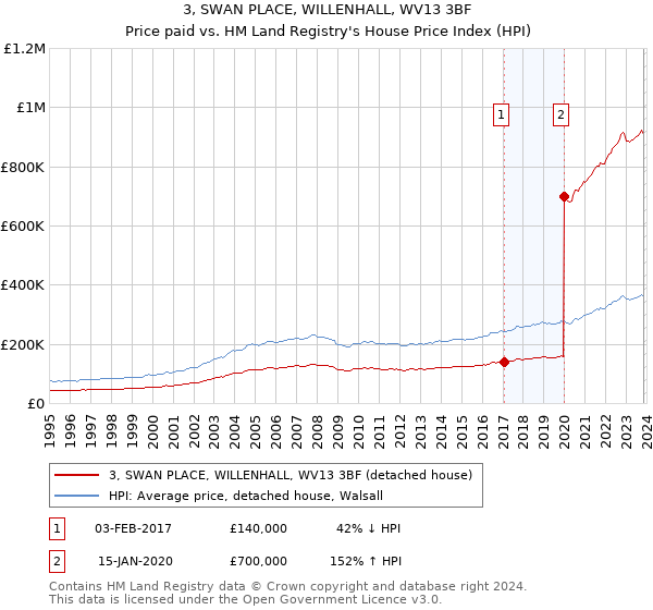 3, SWAN PLACE, WILLENHALL, WV13 3BF: Price paid vs HM Land Registry's House Price Index